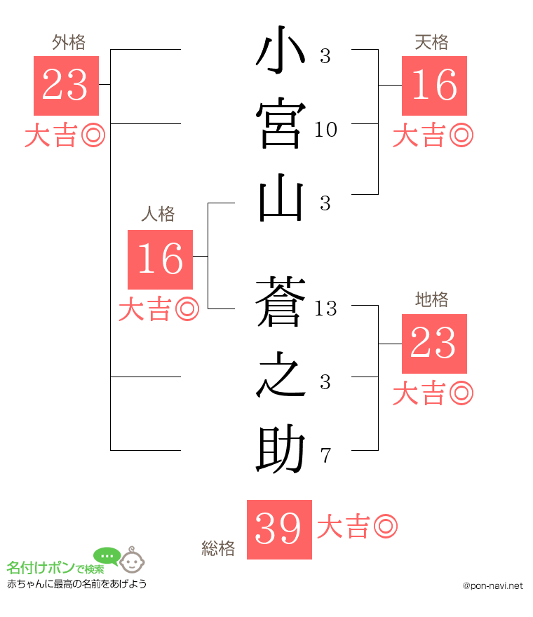 小宮山 蒼之助さんの姓名判断結果