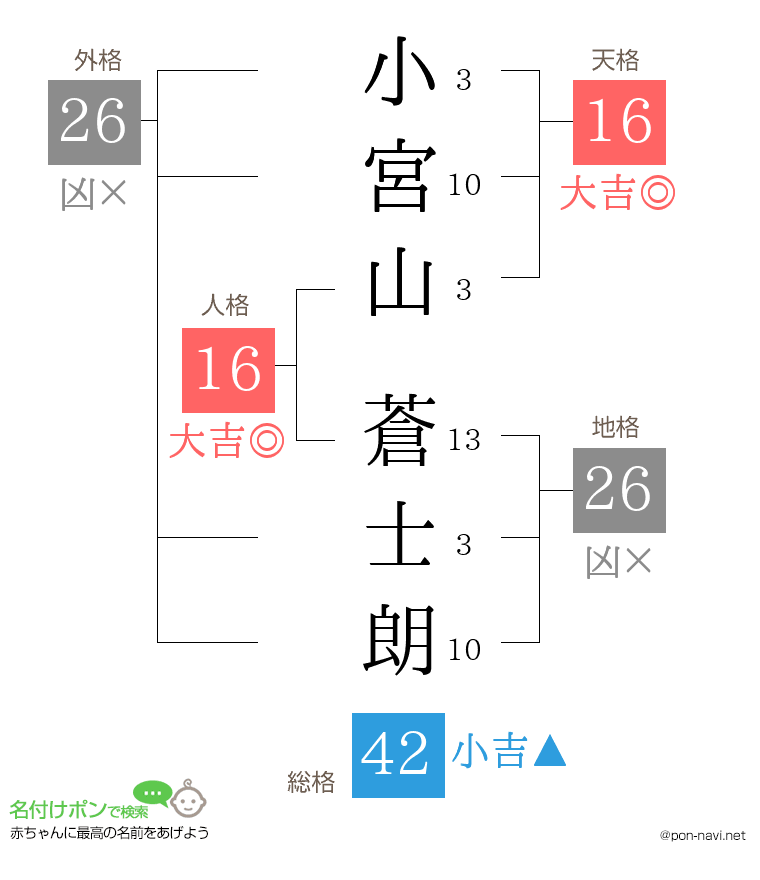 小宮山 蒼士朗さんの姓名判断結果