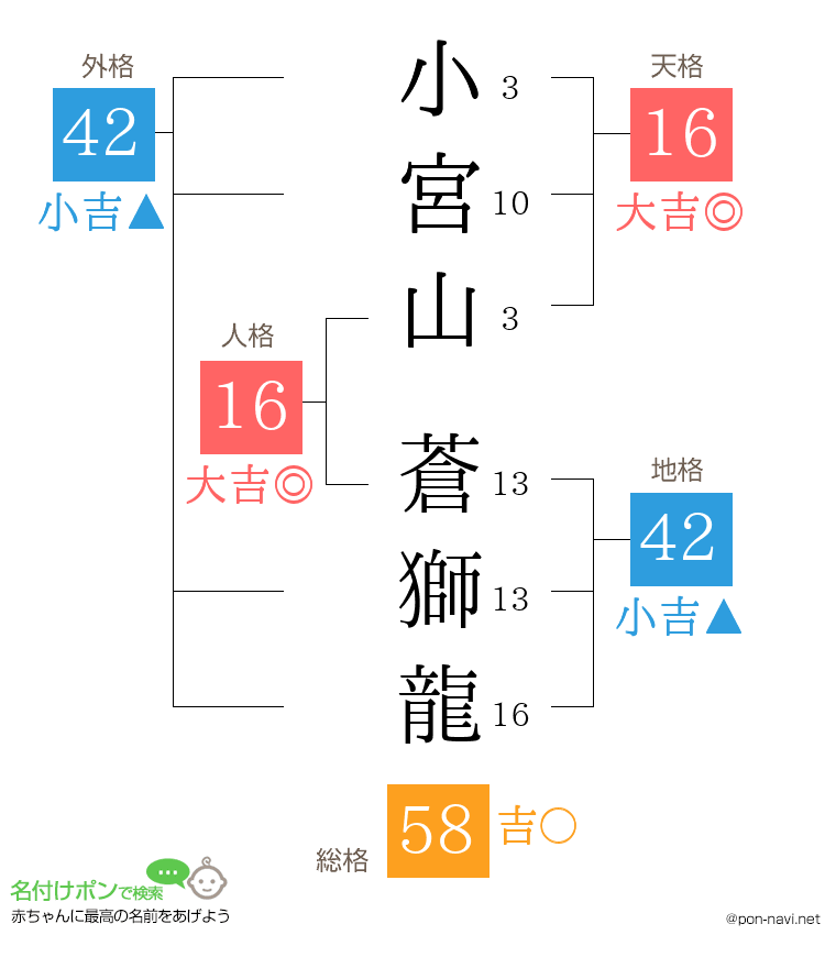 小宮山 蒼獅龍さんの姓名判断結果