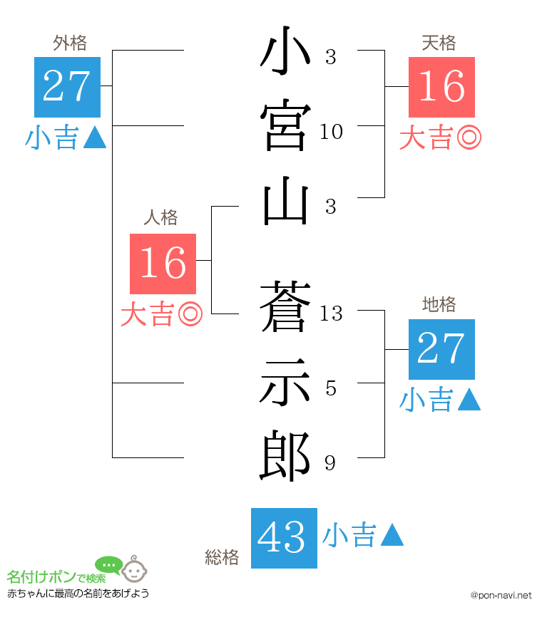 小宮山 蒼示郎さんの姓名判断結果