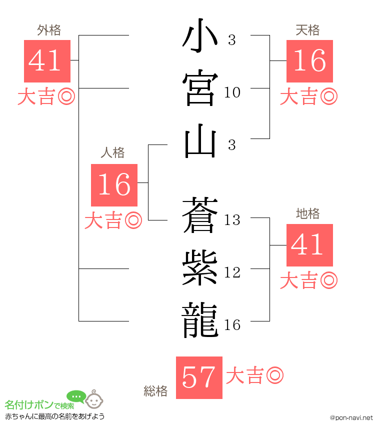 小宮山 蒼紫龍さんの姓名判断結果