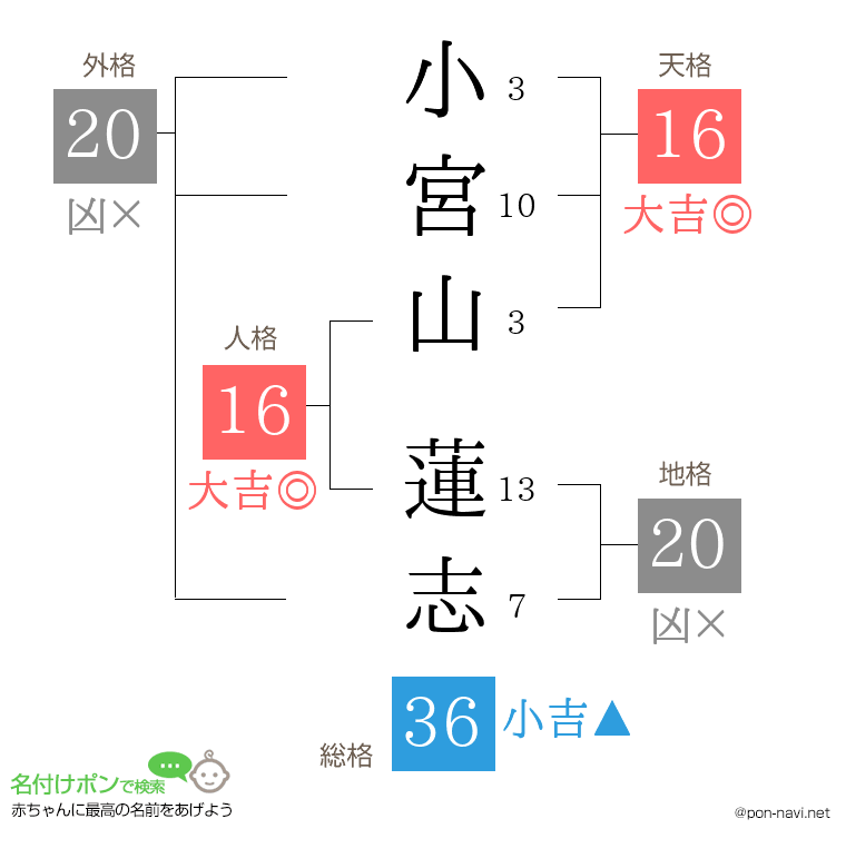 小宮山 蓮志さんの姓名判断結果