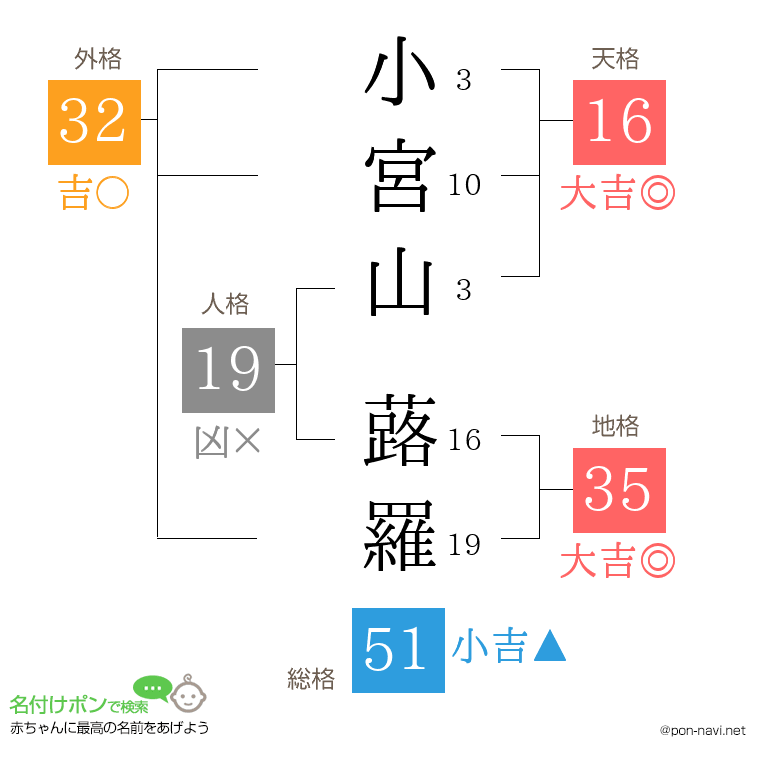 小宮山 蕗羅さんの姓名判断結果