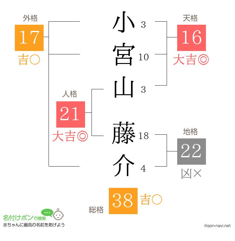 小宮山 藤介さんの姓名判断結果