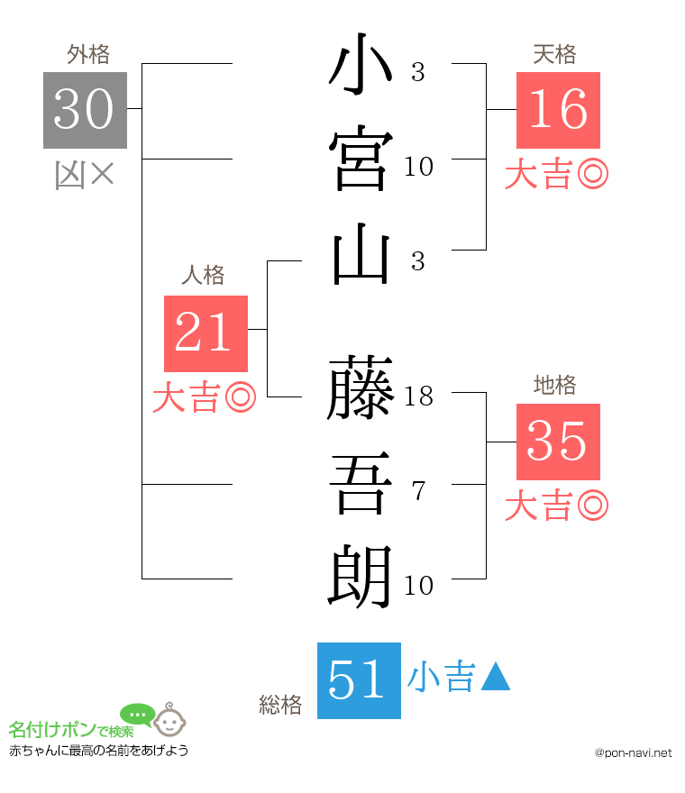 小宮山 藤吾朗さんの姓名判断結果