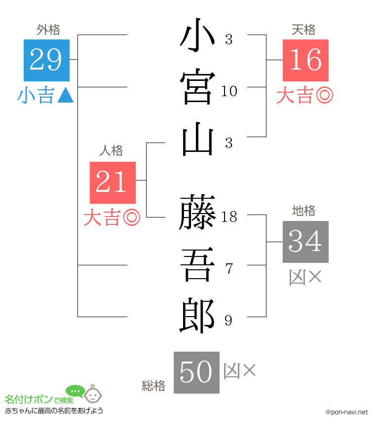 小宮山 藤吾郎さんの姓名判断結果