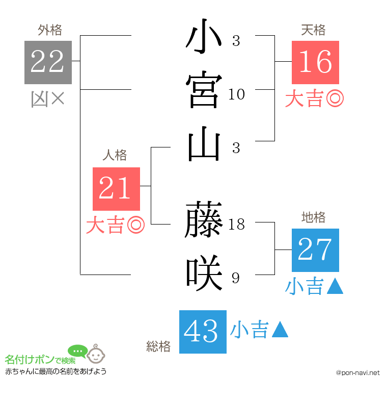 小宮山 藤咲さんの姓名判断結果