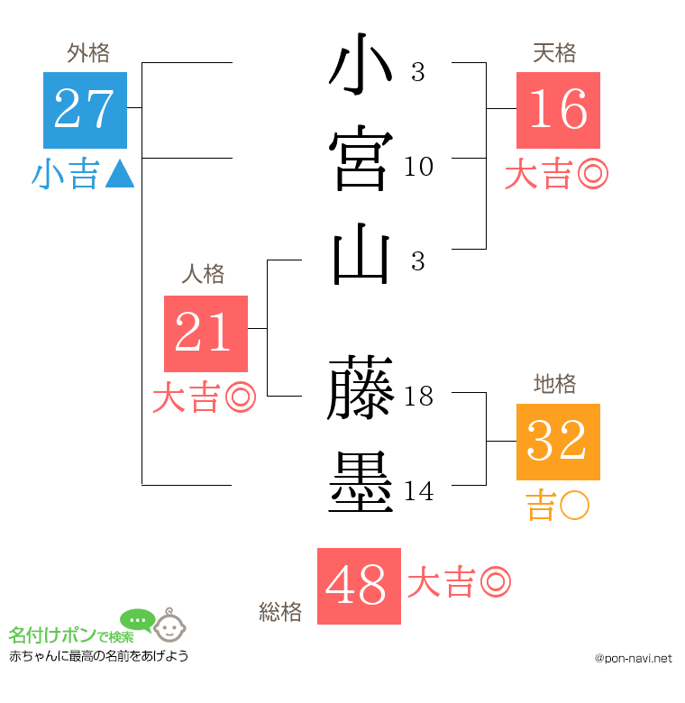 小宮山 藤墨さんの姓名判断結果