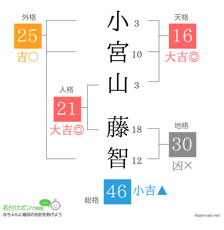 小宮山 藤智さんの姓名判断結果