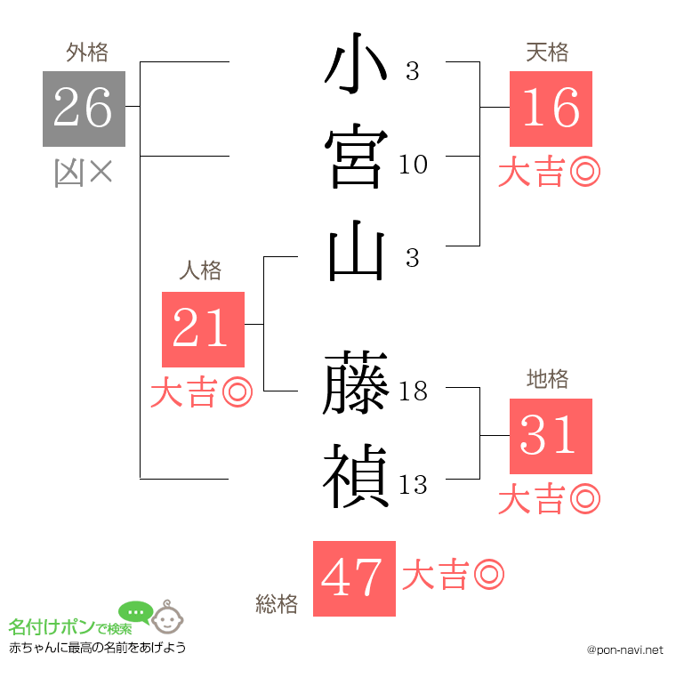 小宮山 藤禎さんの姓名判断結果