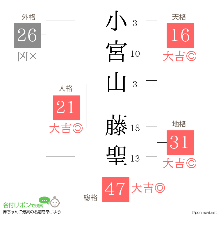 小宮山 藤聖さんの姓名判断結果