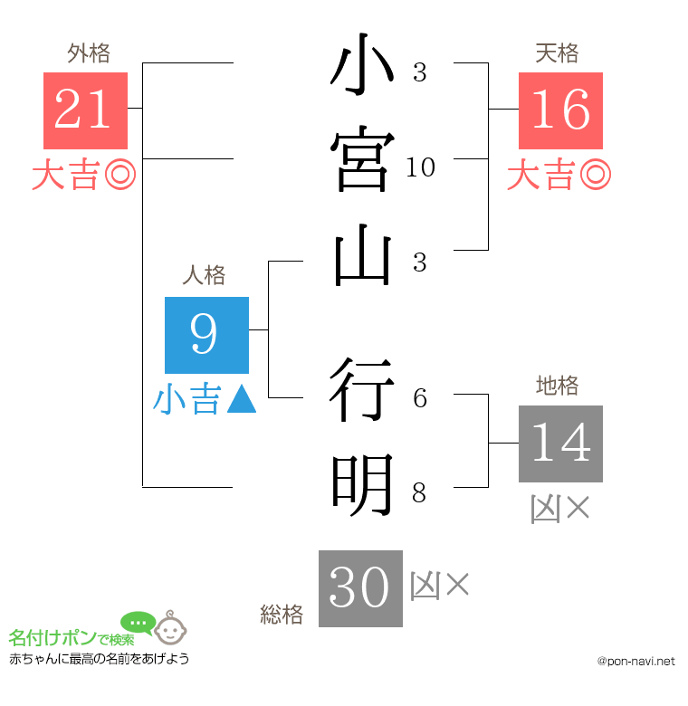 小宮山 行明さんの姓名判断結果