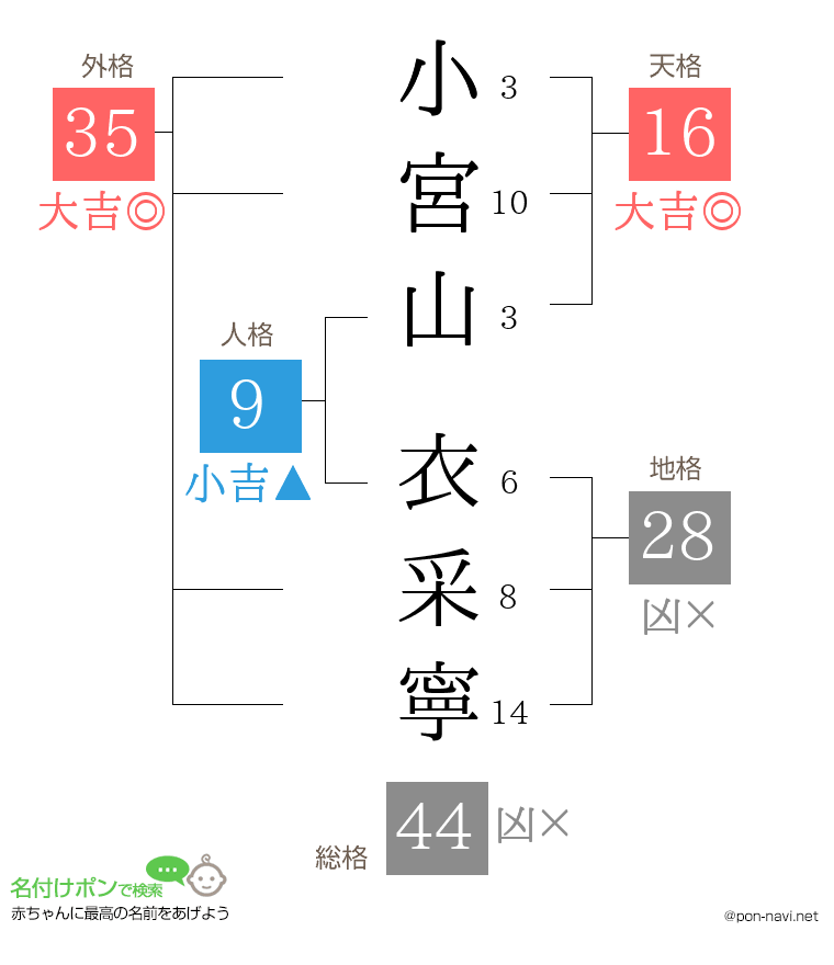 小宮山 衣采寧さんの姓名判断結果