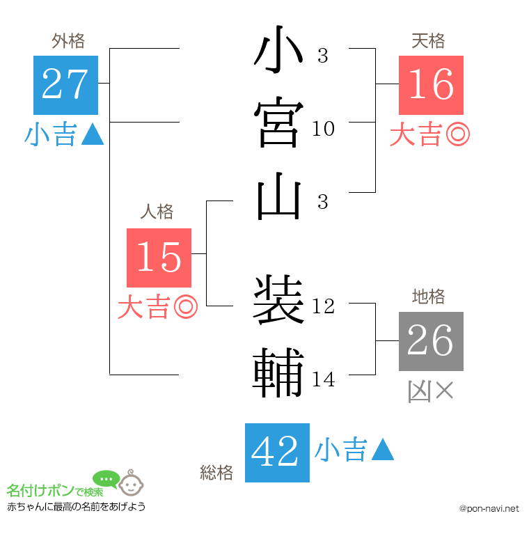 小宮山 装輔さんの姓名判断結果