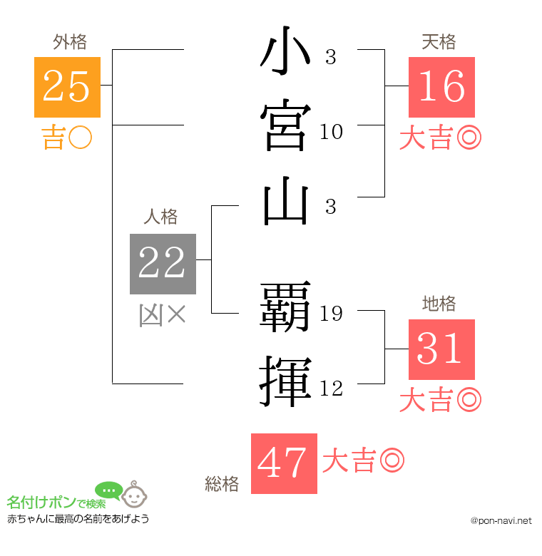 小宮山 覇揮さんの姓名判断結果