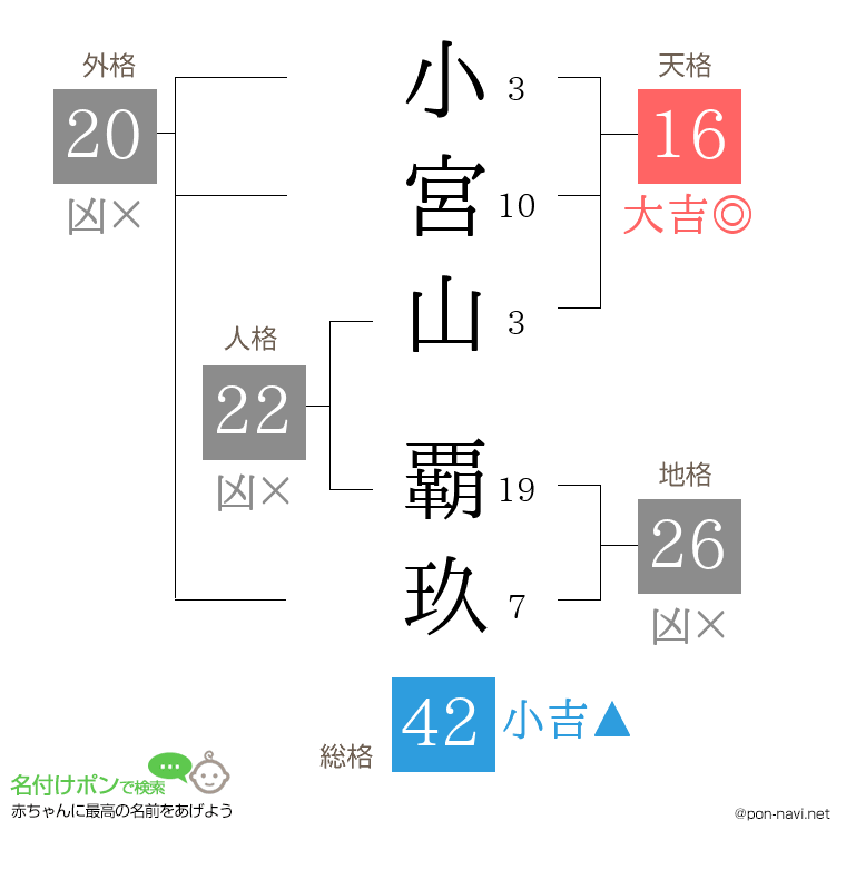 小宮山 覇玖さんの姓名判断結果