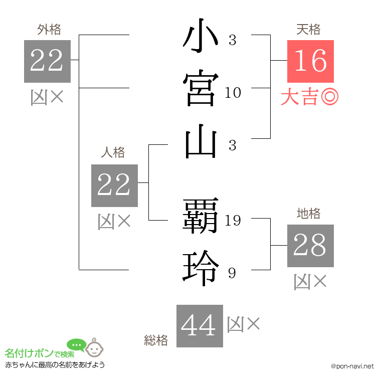 小宮山 覇玲さんの姓名判断結果