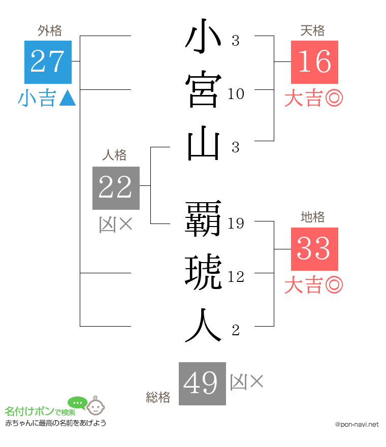 小宮山 覇琥人さんの姓名判断結果
