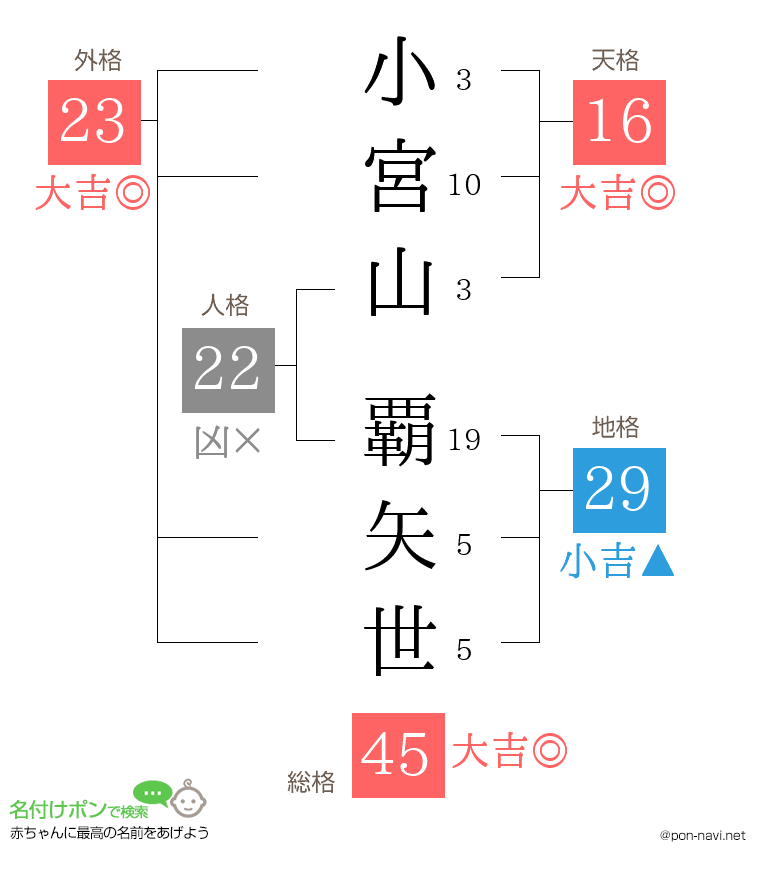 小宮山 覇矢世さんの姓名判断結果