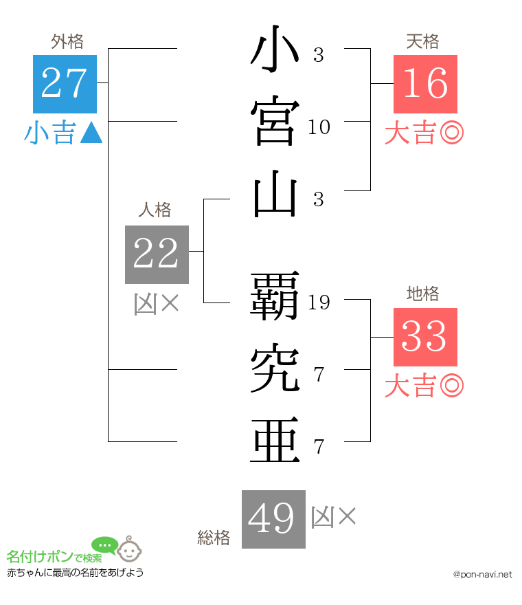小宮山 覇究亜さんの姓名判断結果