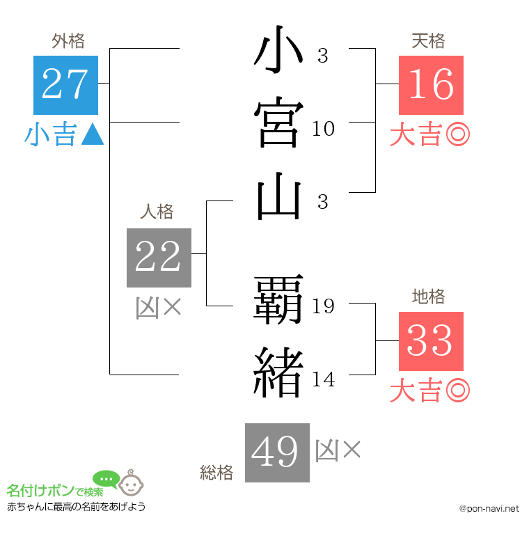 小宮山 覇緒さんの姓名判断結果