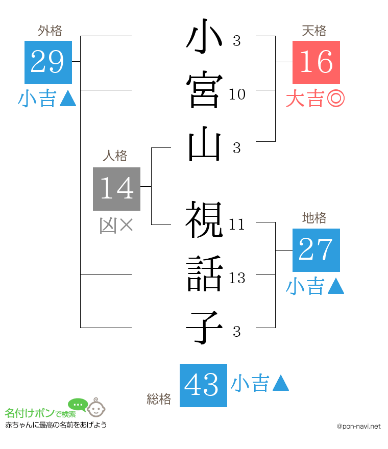 小宮山 視話子さんの姓名判断結果
