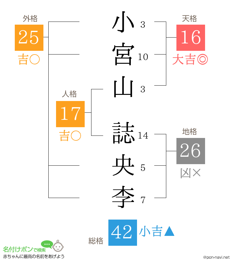 小宮山 誌央李さんの姓名判断結果