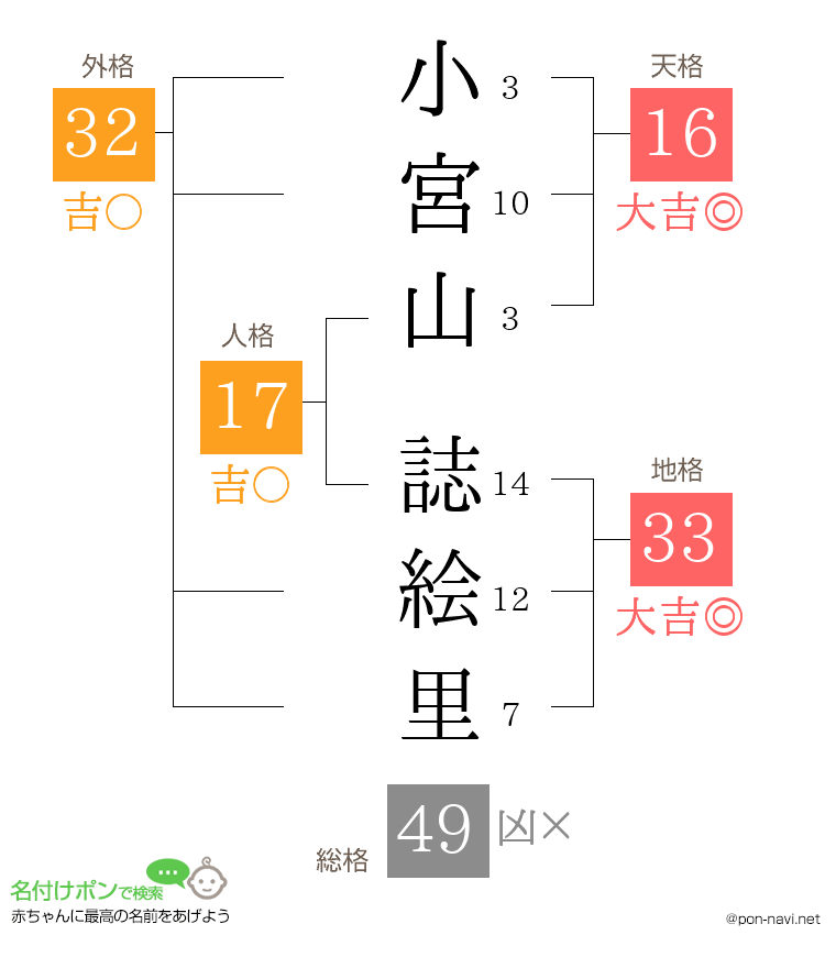 小宮山 誌絵里さんの姓名判断結果