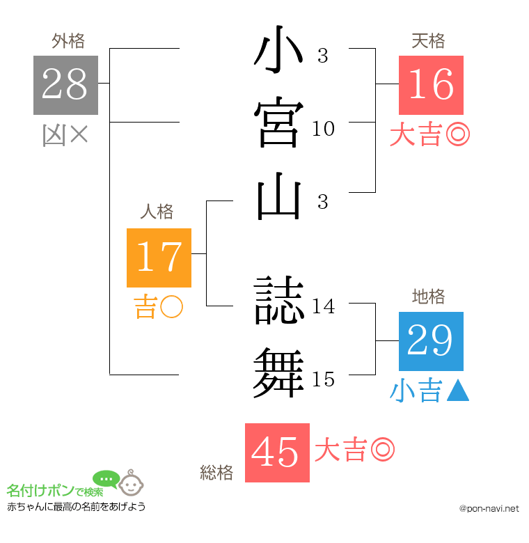 小宮山 誌舞さんの姓名判断結果