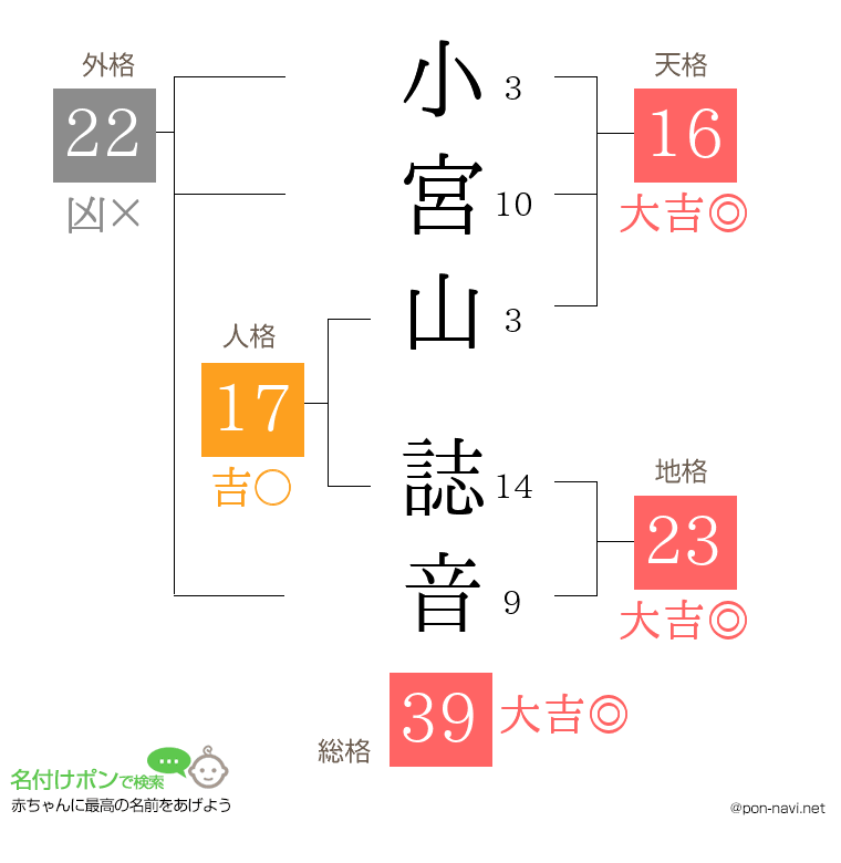 小宮山 誌音さんの姓名判断結果