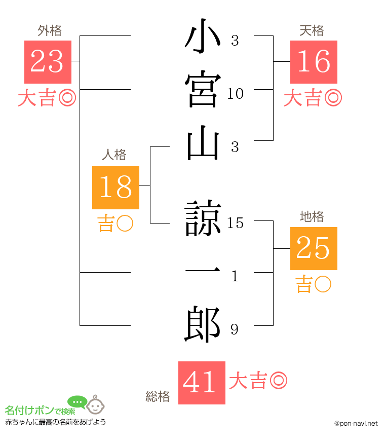 小宮山 諒一郎さんの姓名判断結果