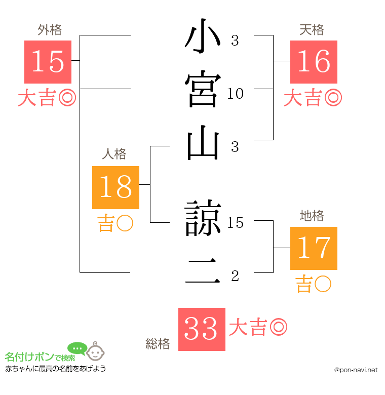 小宮山 諒二さんの姓名判断結果