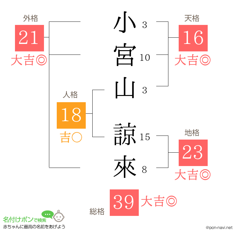 小宮山 諒來さんの姓名判断結果