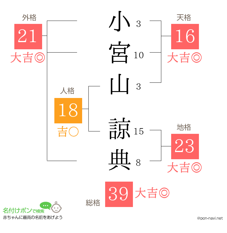 小宮山 諒典さんの姓名判断結果