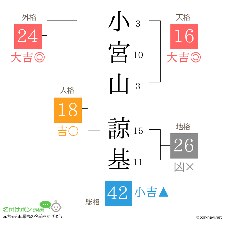小宮山 諒基さんの姓名判断結果