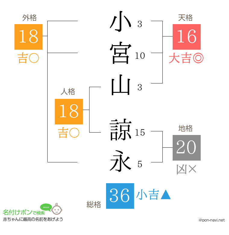 小宮山 諒永さんの姓名判断結果