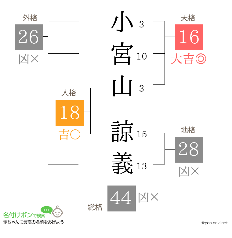 小宮山 諒義さんの姓名判断結果