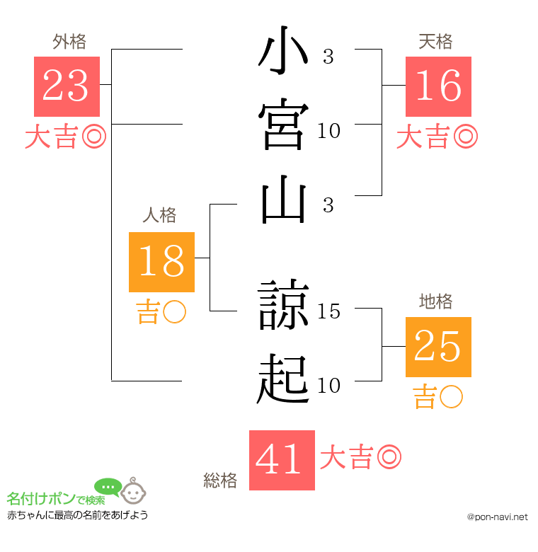 小宮山 諒起さんの姓名判断結果