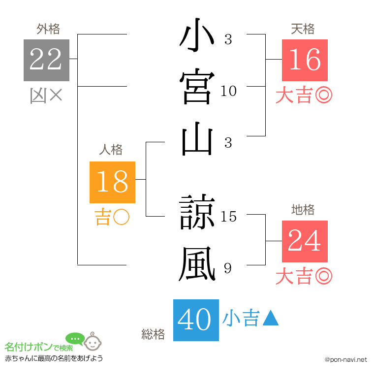 小宮山 諒風さんの姓名判断結果