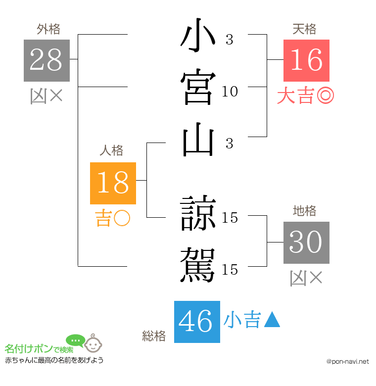 小宮山 諒駕さんの姓名判断結果