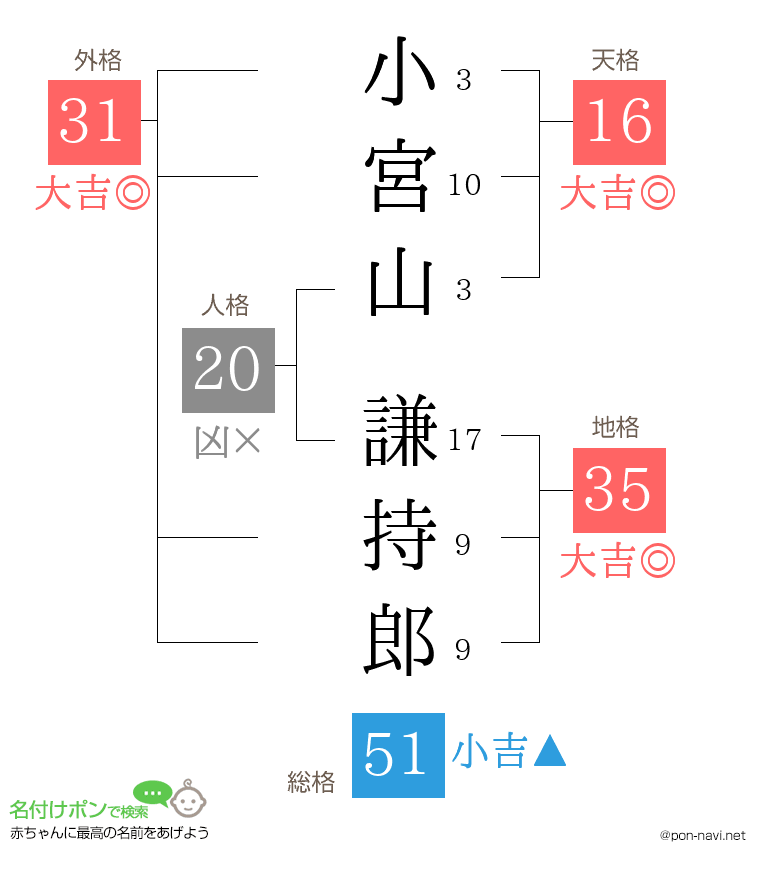 小宮山 謙持郎さんの姓名判断結果