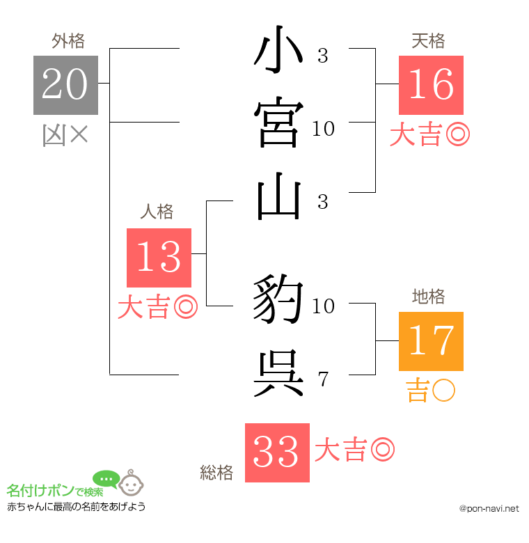 小宮山 豹呉さんの姓名判断結果