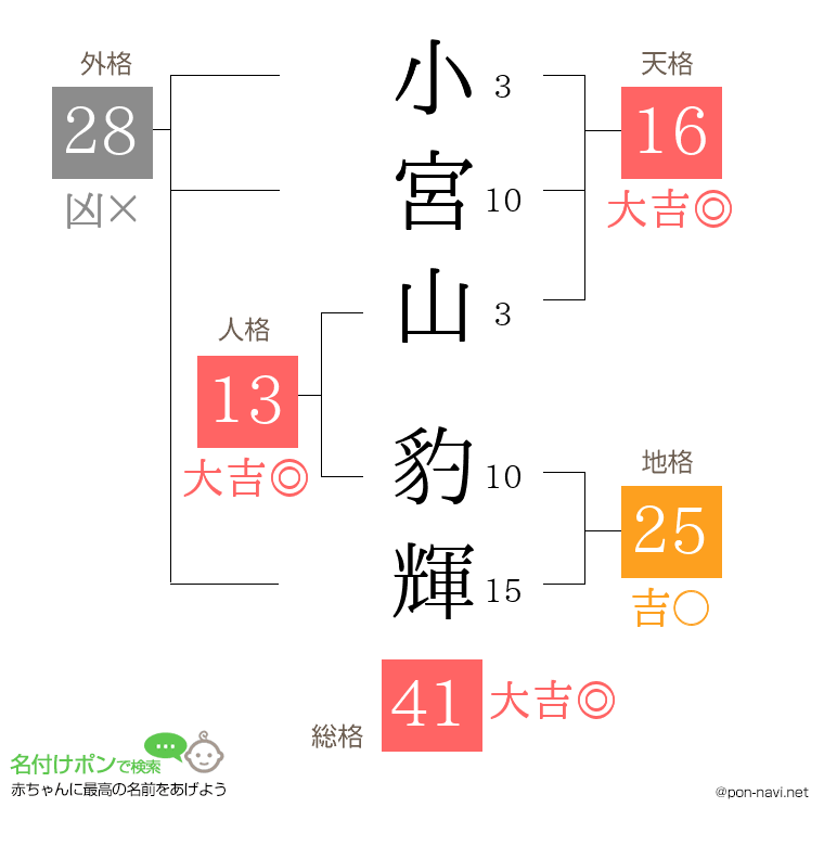 小宮山 豹輝さんの姓名判断結果
