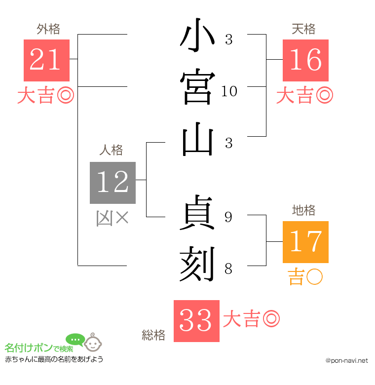 小宮山 貞刻さんの姓名判断結果