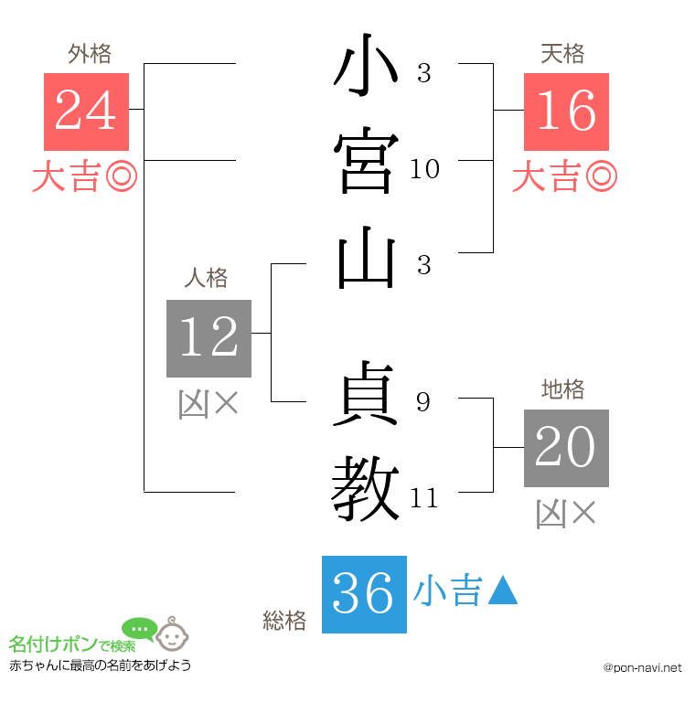 小宮山 貞教さんの姓名判断結果