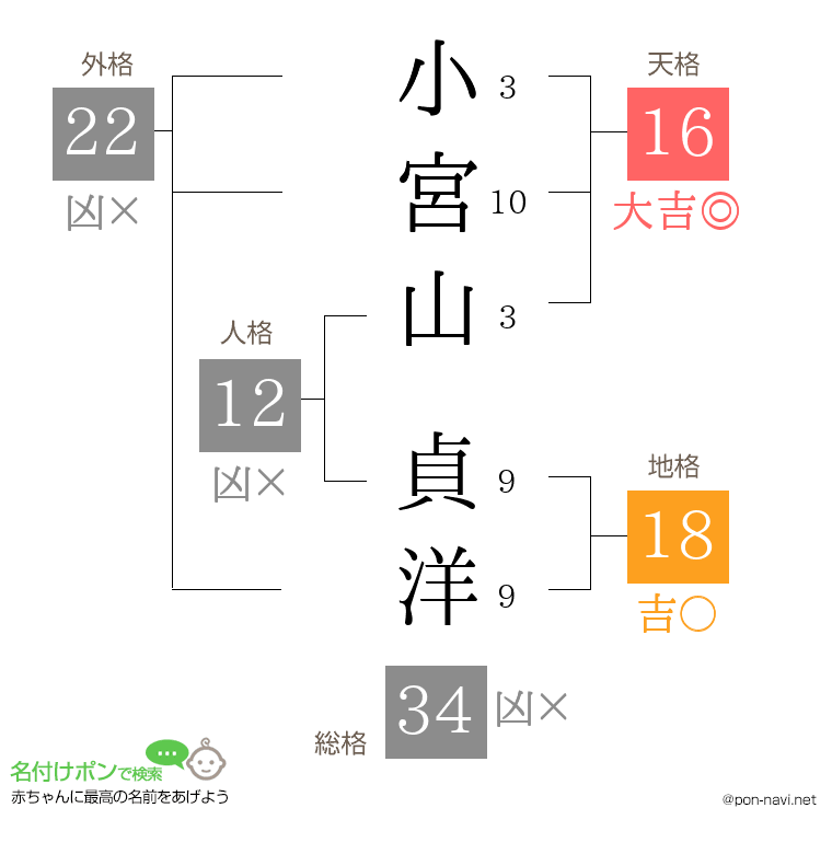 小宮山 貞洋さんの姓名判断結果