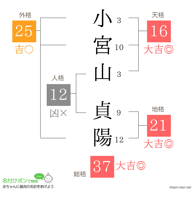 小宮山 貞陽さんの姓名判断結果