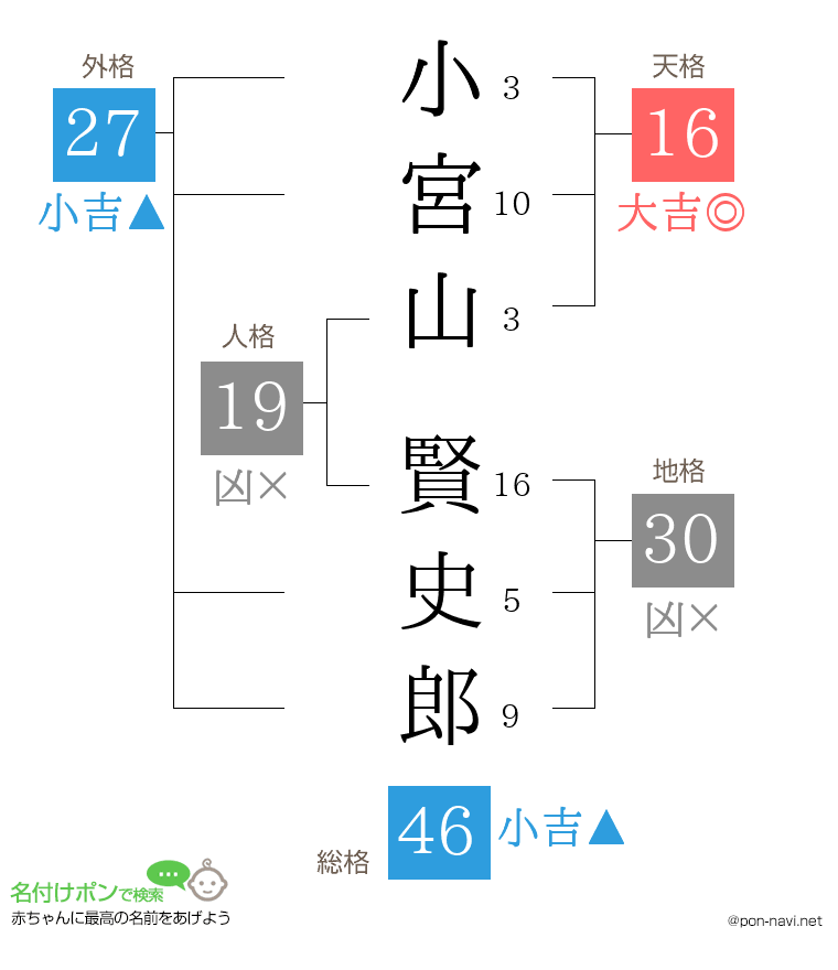 小宮山 賢史郎さんの姓名判断結果