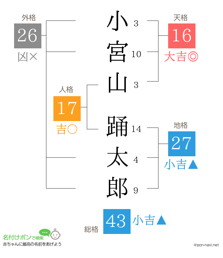 小宮山 踊太郎さんの姓名判断結果