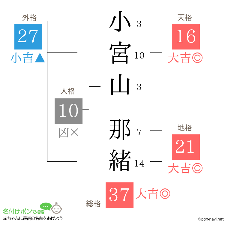 小宮山 那緒さんの姓名判断結果